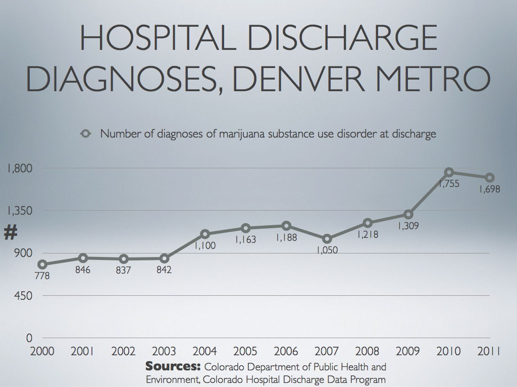 Marijuana substance abuse disorder diagnoses on discharge from hospital grows steadily following decriminalization, medicinalization, and legalization.