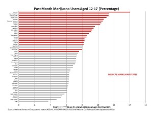 Teen Marijuana use highest in "medical" marijuana states.
