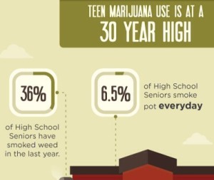 Teen marijuana use is at a 30 year high