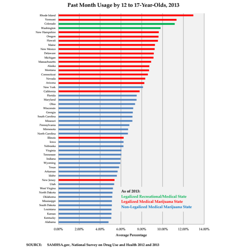 Marijuana Usage by State and State of Legalization