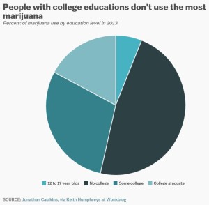 People with college educations don't use the most marijuana