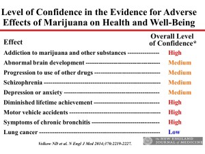 Levels of confidence in the evidence for adverse health effects of marijuana use