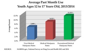 youth-marijuana-rates-in-colorado-after-legalization-noon4-in-massachusetts